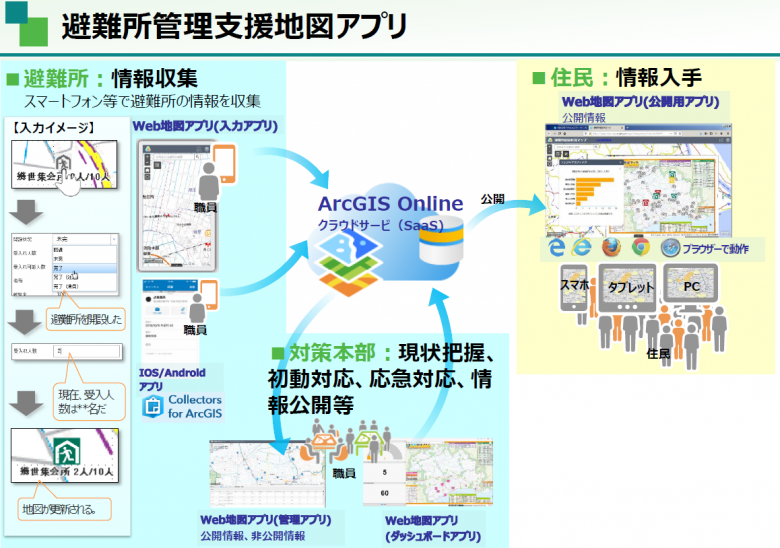 <p>発災時の現地状況報告アプリ（避難所管理支援アプリ／被害状況報告アプリ）</p>