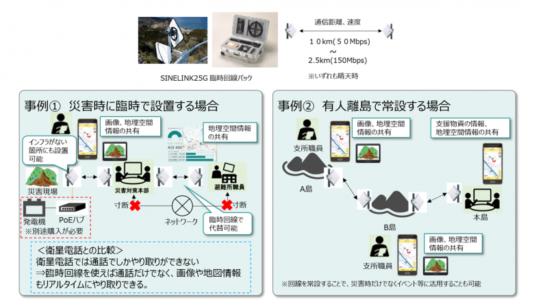 <p>その他のソリューション（臨時回線、ビデオ会議システム、センサ）</p>